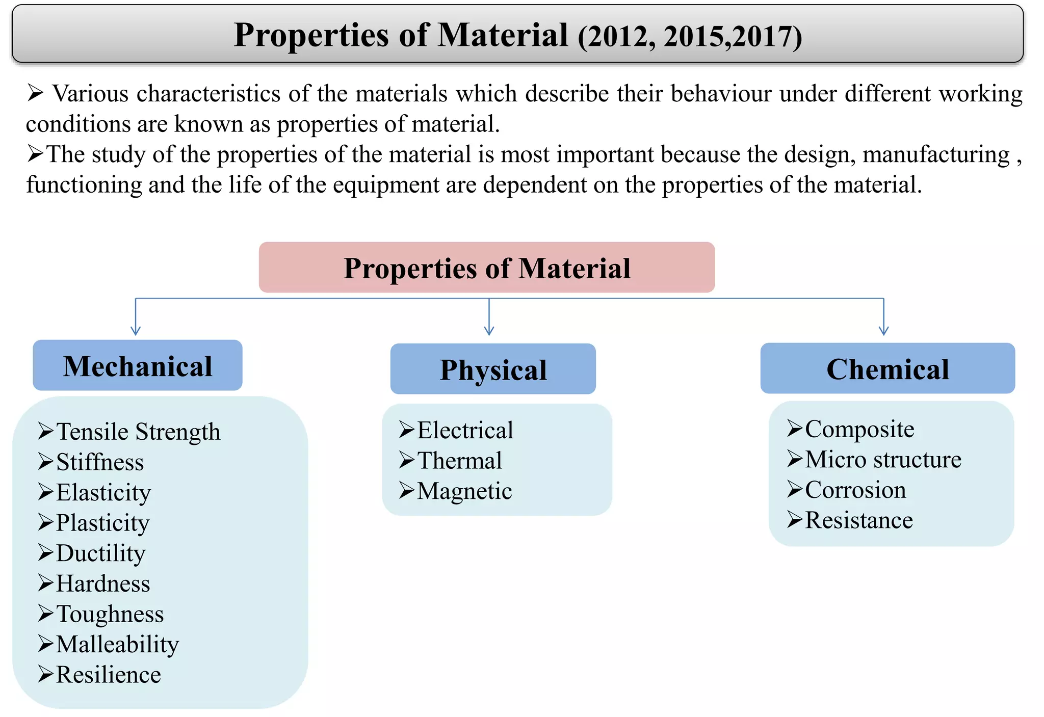 Properties of Material (2012, 2015,2017)
 Various characteristics of the materials which describe their behaviour under different working
conditions are known as properties of material.
The study of the properties of the material is most important because the design, manufacturing ,
functioning and the life of the equipment are dependent on the properties of the material.
Properties of Material
Mechanical Physical Chemical
Tensile Strength
Stiffness
Elasticity
Plasticity
Ductility
Hardness
Toughness
Malleability
Resilience
Electrical
Thermal
Magnetic
Composite
Micro structure
Corrosion
Resistance
 