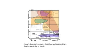 Figure 5: Electrical resistivity - Cost Materials Selection Chart,
showing a selection of metals.
 