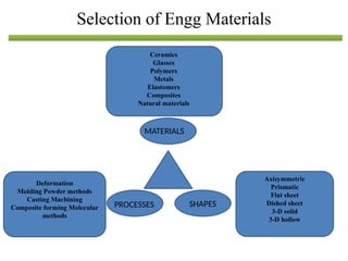 Ceramics
Glasses
Polymers
Metals
Elastomers
Composites
Natural materials
Deformation
Molding Powder methods
Casting Machining
Composite forming Molecular
methods
Axisymmetric
Prismatic
Flat sheet
Dished sheet
3-D solid
3-D hollow
MATERIALS
SHAPES
PROCESSES
Selection of Engg Materials
 