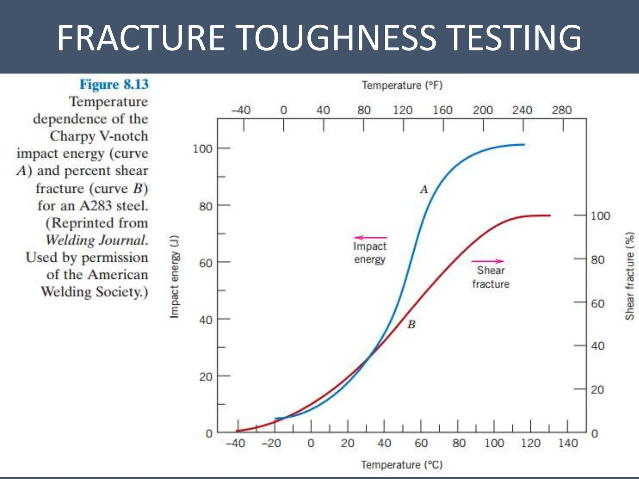 FRACTURE TOUGHNESS TESTING
 
