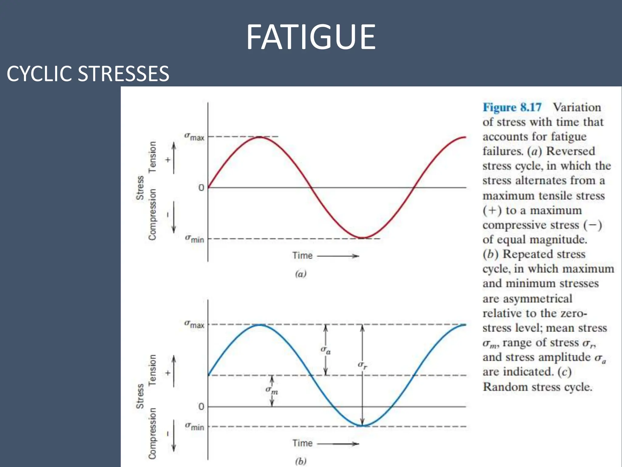 FATIGUE
CYCLIC STRESSES
 