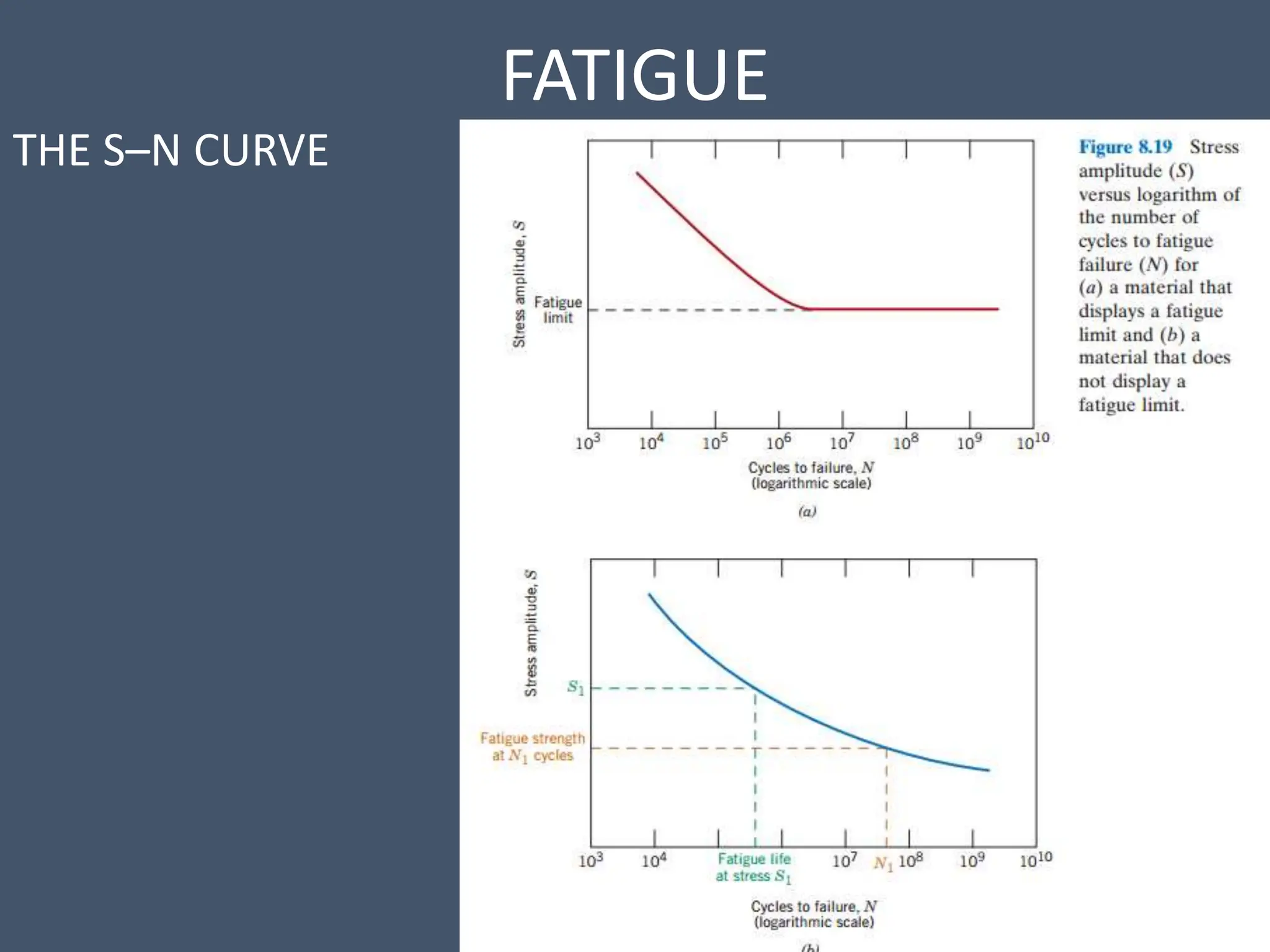 FATIGUE
THE S–N CURVE
 