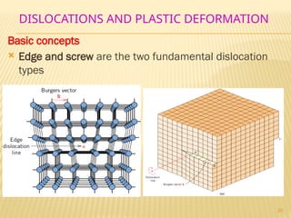 Engineering Materials 2 - Dislocations and Strengthening Mechanisms.pptx