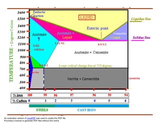 Material Engineering Graph Engineering materials and metallurgy | PDF