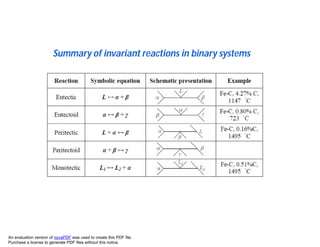 Invariant Reaction Example Engineering materials and metallurgy | PDF