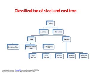 Iron Classification Chart Engineering materials and metallurgy | PDF