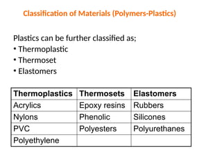 Classification of Materials (Polymers-Plastics)
Plastics can be further classified as;
• Thermoplastic
• Thermoset
• Elastomers
Thermoplastics Thermosets Elastomers
Acrylics Epoxy resins Rubbers
Nylons Phenolic Silicones
PVC Polyesters Polyurethanes
Polyethylene
 