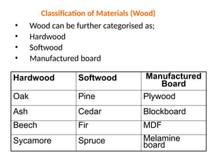 Classification of Materials (Wood)
• Wood can be further categorised as;
• Hardwood
• Softwood
• Manufactured board
Hardwood Softwood Manufactured
Board
Oak Pine Plywood
Ash Cedar Blockboard
Beech Fir MDF
Sycamore Spruce Melamine
board
 