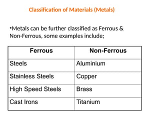 Classification of Materials (Metals)
•Metals can be further classified as Ferrous &
Non-Ferrous, some examples include;
Ferrous Non-Ferrous
Steels Aluminium
Stainless Steels Copper
High Speed Steels Brass
Cast Irons Titanium
 