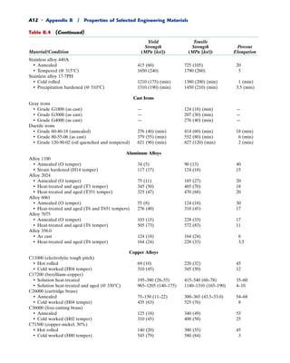 Engineering materials (materials property chart) | PDF