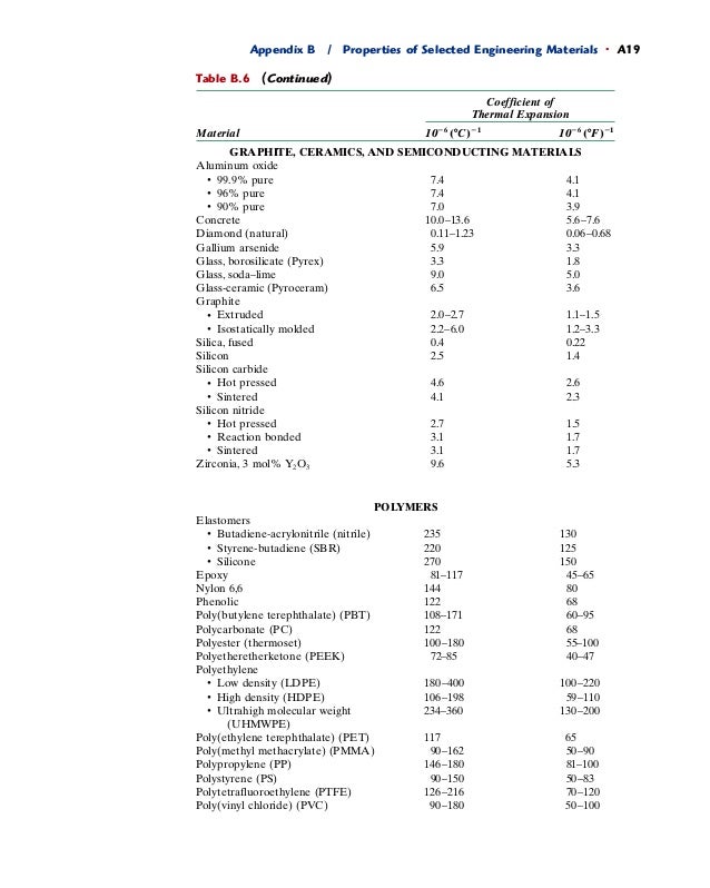 selected appendix of b materials engineering properties property (materials chart) Engineering materials selected appendix of b materials engineering properties property (materials chart) Engineering materials
