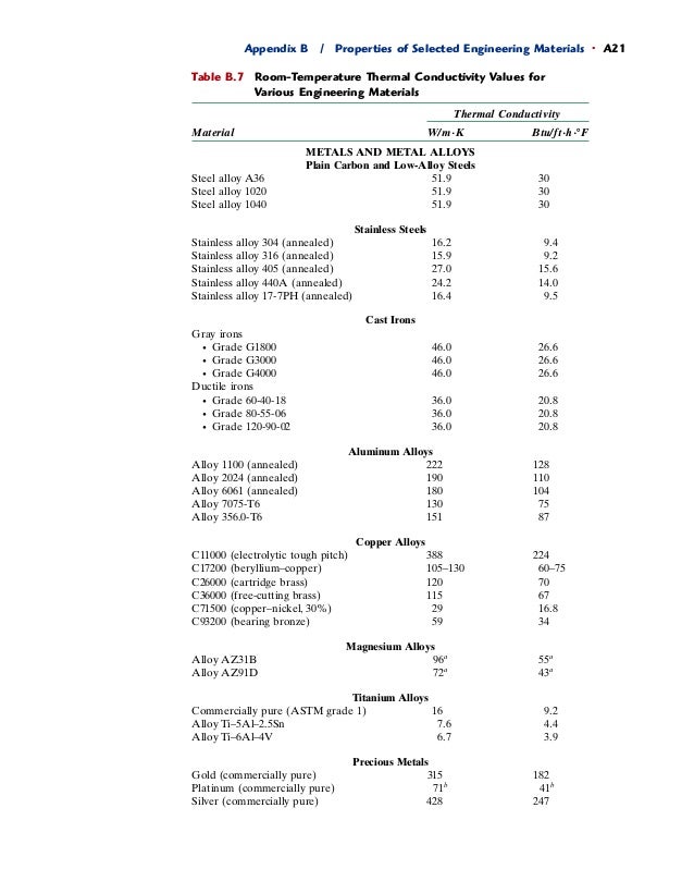 engineering materials appendix selected b of properties chart) property Engineering materials (materials engineering materials appendix selected b of properties chart) property Engineering materials (materials