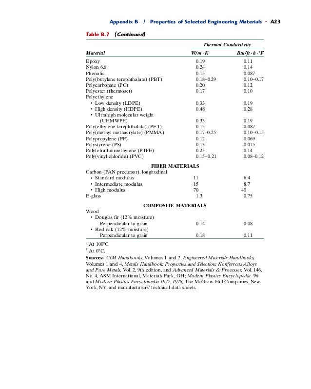 appendix materials of selected engineering b properties chart) materials property (materials Engineering