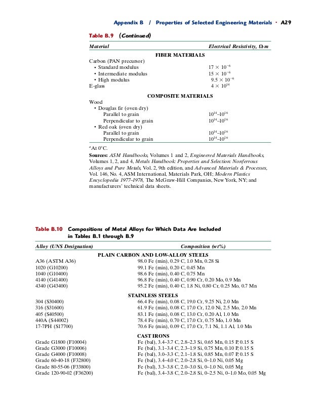 properties of appendix materials b selected engineering Engineering (materials materials chart) property properties of appendix materials b selected engineering Engineering (materials materials chart) property