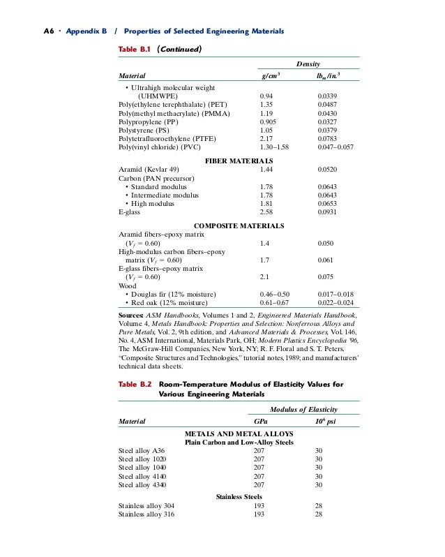 material 46 nylon properties Engineering chart) materials property (materials material 46 nylon properties Engineering chart) materials property (materials
