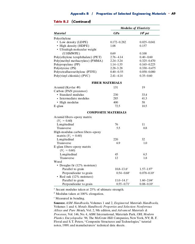 engineering selected appendix of materials b properties Engineering (materials chart) property materials engineering selected appendix of materials b properties Engineering (materials chart) property materials