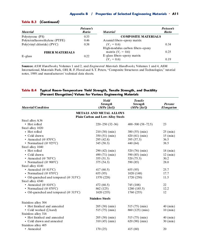 b engineering appendix materials of properties selected Engineering materials (materials property chart) b engineering appendix materials of properties selected Engineering materials (materials property chart)