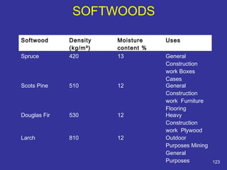 123 
Softwood Density 
(kg/m³) 
Moisture 
content % 
Uses 
Spruce 420 13 General 
Construction 
work Boxes 
Cases 
Scots Pine 510 12 General 
Construction 
work Furniture 
Flooring 
Douglas Fir 530 12 Heavy 
Construction 
work Plywood 
Larch 810 12 Outdoor 
Purposes Mining 
General 
Purposes 
SOFTWOODS 
 
