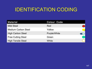 Material Colour Code 
Mild Steel Red 
Medium Carbon Steel Yellow 
High Carbon Steel Purple/White 
Free Cutting Steel Green 
High Tensile Steel White 
147 
IDENTIFICATION CODING 
 