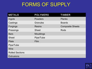 METALS POLYMERS TIMBER 
Ingots Powders Planks 
Castings Granules Boards 
Forgings Resins Composite Sheets 
Pressings Sheet Rods 
Bars Mouldings 
Sheet Pipe/Tube 
Plate Film 
Pipe/Tube 
Wire 
Rolled Sections 
Extrusions 
167 
FORMS OF SUPPLY 
