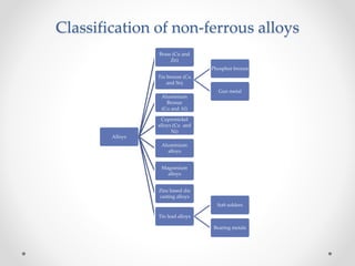 Classification of non-ferrous alloys
Alloys
Brass (Cu and
Zn)
Tin bronze (Cu
and Sn)
Phosphor bronze
Gun metal
Aluminium
Bronze
(Cu and Al)
Cupronickel
alloys (Cu and
Ni)
Aluminium
alloys
Magnesium
alloys
Zinc based die
casting alloys
Tin lead alloys
Soft solders
Bearing metals
 
