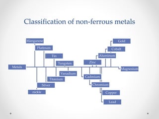 Classification of non-ferrous metals
Metals
Aluminum
Cadmium
Chromium
Cobalt
Copper
Gold
Lead
Magnesium
Manganese
nickle
Platinum
Silver
Tin
Titanium
Tungsten
Vanadium
Zinc
 