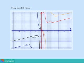 Some sample k values
 
