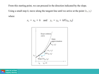 From this starting point, we can proceed in the direction indicated by the slope.
Using a small step h, move along the tangent line until we arrive at the point
where
 
