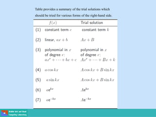 Table provides a summary of the trial solutions which
should be tried for various forms of the right-hand side.
 