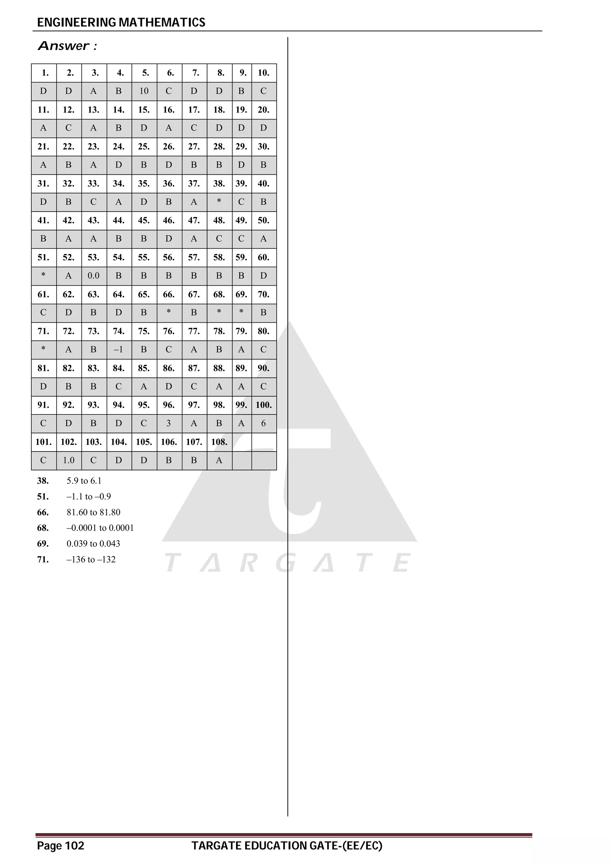 ENGINEERING MATHEMATICS
Page 102 TARGATE EDUCATION GATE-(EE/EC)
Answer :
1. 2. 3. 4. 5. 6. 7. 8. 9. 10.
D D A B 10 C D D B C
11. 12. 13. 14. 15. 16. 17. 18. 19. 20.
A C A B D A C D D D
21. 22. 23. 24. 25. 26. 27. 28. 29. 30.
A B A D B D B B D B
31. 32. 33. 34. 35. 36. 37. 38. 39. 40.
D B C A D B A * C B
41. 42. 43. 44. 45. 46. 47. 48. 49. 50.
B A A B B D A C C A
51. 52. 53. 54. 55. 56. 57. 58. 59. 60.
* A 0.0 B B B B B B D
61. 62. 63. 64. 65. 66. 67. 68. 69. 70.
C D B D B * B * * B
71. 72. 73. 74. 75. 76. 77. 78. 79. 80.
* A B –1 B C A B A C
81. 82. 83. 84. 85. 86. 87. 88. 89. 90.
D B B C A D C A A C
91. 92. 93. 94. 95. 96. 97. 98. 99. 100.
C D B D C 3 A B A 6
101. 102. 103. 104. 105. 106. 107. 108.
C 1.0 C D D B B A
38. 5.9 to 6.1
51. –1.1 to –0.9
66. 81.60 to 81.80
68. –0.0001 to 0.0001
69. 0.039 to 0.043
71. –136 to –132
 