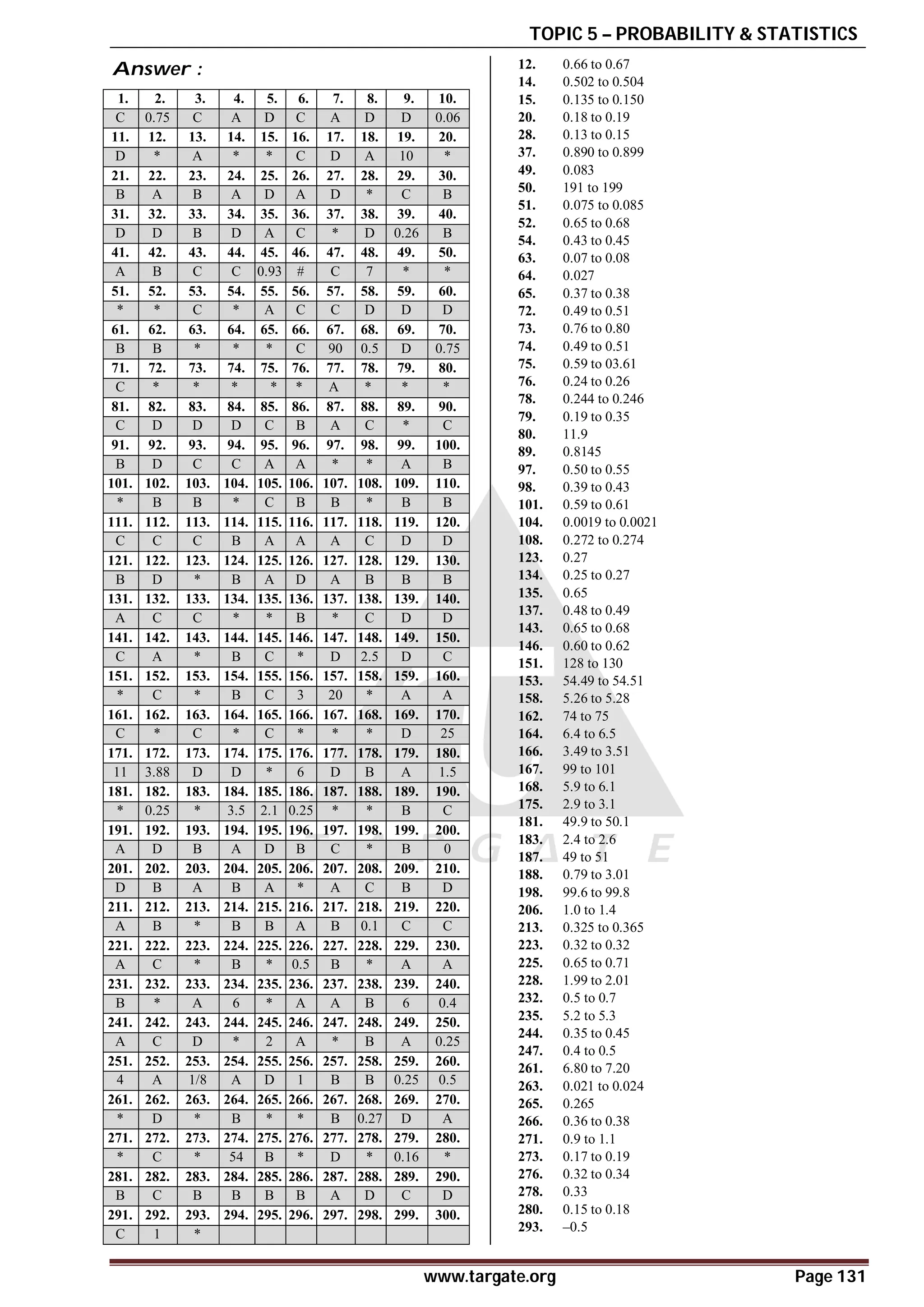 TOPIC 5 – PROBABILITY & STATISTICS
www.targate.org Page 131
Answer :
1. 2. 3. 4. 5. 6. 7. 8. 9. 10.
C 0.75 C A D C A D D 0.06
11. 12. 13. 14. 15. 16. 17. 18. 19. 20.
D * A * * C D A 10 *
21. 22. 23. 24. 25. 26. 27. 28. 29. 30.
B A B A D A D * C B
31. 32. 33. 34. 35. 36. 37. 38. 39. 40.
D D B D A C * D 0.26 B
41. 42. 43. 44. 45. 46. 47. 48. 49. 50.
A B C C 0.93 # C 7 * *
51. 52. 53. 54. 55. 56. 57. 58. 59. 60.
* * C * A C C D D D
61. 62. 63. 64. 65. 66. 67. 68. 69. 70.
B B * * * C 90 0.5 D 0.75
71. 72. 73. 74. 75. 76. 77. 78. 79. 80.
C * * * * * A * * *
81. 82. 83. 84. 85. 86. 87. 88. 89. 90.
C D D D C B A C * C
91. 92. 93. 94. 95. 96. 97. 98. 99. 100.
B D C C A A * * A B
101. 102. 103. 104. 105. 106. 107. 108. 109. 110.
* B B * C B B * B B
111. 112. 113. 114. 115. 116. 117. 118. 119. 120.
C C C B A A A C D D
121. 122. 123. 124. 125. 126. 127. 128. 129. 130.
B D * B A D A B B B
131. 132. 133. 134. 135. 136. 137. 138. 139. 140.
A C C * * B * C D D
141. 142. 143. 144. 145. 146. 147. 148. 149. 150.
C A * B C * D 2.5 D C
151. 152. 153. 154. 155. 156. 157. 158. 159. 160.
* C * B C 3 20 * A A
161. 162. 163. 164. 165. 166. 167. 168. 169. 170.
C * C * C * * * D 25
171. 172. 173. 174. 175. 176. 177. 178. 179. 180.
11 3.88 D D * 6 D B A 1.5
181. 182. 183. 184. 185. 186. 187. 188. 189. 190.
* 0.25 * 3.5 2.1 0.25 * * B C
191. 192. 193. 194. 195. 196. 197. 198. 199. 200.
A D B A D B C * B 0
201. 202. 203. 204. 205. 206. 207. 208. 209. 210.
D B A B A * A C B D
211. 212. 213. 214. 215. 216. 217. 218. 219. 220.
A B * B B A B 0.1 C C
221. 222. 223. 224. 225. 226. 227. 228. 229. 230.
A C * B * 0.5 B * A A
231. 232. 233. 234. 235. 236. 237. 238. 239. 240.
B * A 6 * A A B 6 0.4
241. 242. 243. 244. 245. 246. 247. 248. 249. 250.
A C D * 2 A * B A 0.25
251. 252. 253. 254. 255. 256. 257. 258. 259. 260.
4 A 1/8 A D 1 B B 0.25 0.5
261. 262. 263. 264. 265. 266. 267. 268. 269. 270.
* D * B * * B 0.27 D A
271. 272. 273. 274. 275. 276. 277. 278. 279. 280.
* C * 54 B * D * 0.16 *
281. 282. 283. 284. 285. 286. 287. 288. 289. 290.
B C B B B B A D C D
291. 292. 293. 294. 295. 296. 297. 298. 299. 300.
C 1 *
12. 0.66 to 0.67
14. 0.502 to 0.504
15. 0.135 to 0.150
20. 0.18 to 0.19
28. 0.13 to 0.15
37. 0.890 to 0.899
49. 0.083
50. 191 to 199
51. 0.075 to 0.085
52. 0.65 to 0.68
54. 0.43 to 0.45
63. 0.07 to 0.08
64. 0.027
65. 0.37 to 0.38
72. 0.49 to 0.51
73. 0.76 to 0.80
74. 0.49 to 0.51
75. 0.59 to 03.61
76. 0.24 to 0.26
78. 0.244 to 0.246
79. 0.19 to 0.35
80. 11.9
89. 0.8145
97. 0.50 to 0.55
98. 0.39 to 0.43
101. 0.59 to 0.61
104. 0.0019 to 0.0021
108. 0.272 to 0.274
123. 0.27
134. 0.25 to 0.27
135. 0.65
137. 0.48 to 0.49
143. 0.65 to 0.68
146. 0.60 to 0.62
151. 128 to 130
153. 54.49 to 54.51
158. 5.26 to 5.28
162. 74 to 75
164. 6.4 to 6.5
166. 3.49 to 3.51
167. 99 to 101
168. 5.9 to 6.1
175. 2.9 to 3.1
181. 49.9 to 50.1
183. 2.4 to 2.6
187. 49 to 51
188. 0.79 to 3.01
198. 99.6 to 99.8
206. 1.0 to 1.4
213. 0.325 to 0.365
223. 0.32 to 0.32
225. 0.65 to 0.71
228. 1.99 to 2.01
232. 0.5 to 0.7
235. 5.2 to 5.3
244. 0.35 to 0.45
247. 0.4 to 0.5
261. 6.80 to 7.20
263. 0.021 to 0.024
265. 0.265
266. 0.36 to 0.38
271. 0.9 to 1.1
273. 0.17 to 0.19
276. 0.32 to 0.34
278. 0.33
280. 0.15 to 0.18
293. –0.5
 