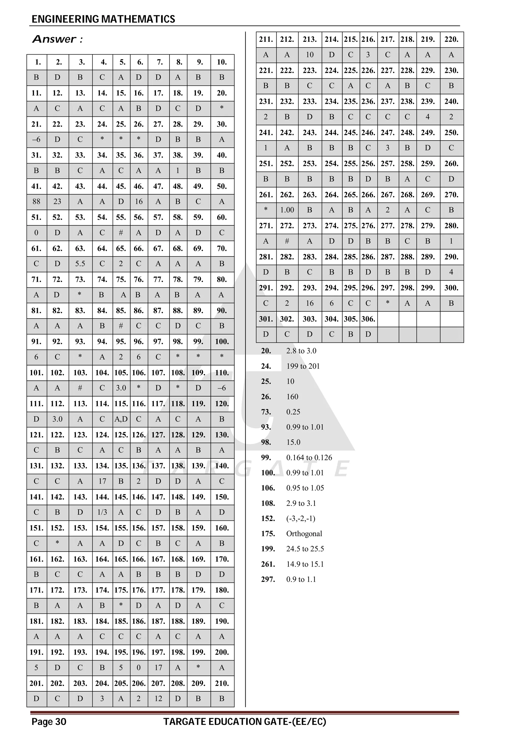 ENGINEERING MATHEMATICS
Page 30 TARGATE EDUCATION GATE-(EE/EC)
Answer :
1. 2. 3. 4. 5. 6. 7. 8. 9. 10.
B D B C A D D A B B
11. 12. 13. 14. 15. 16. 17. 18. 19. 20.
A C A C A B D C D *
21. 22. 23. 24. 25. 26. 27. 28. 29. 30.
–6 D C * * * D B B A
31. 32. 33. 34. 35. 36. 37. 38. 39. 40.
B B C A C A A 1 B B
41. 42. 43. 44. 45. 46. 47. 48. 49. 50.
88 23 A A D 16 A B C A
51. 52. 53. 54. 55. 56. 57. 58. 59. 60.
0 D A C # A D A D C
61. 62. 63. 64. 65. 66. 67. 68. 69. 70.
C D 5.5 C 2 C A A A B
71. 72. 73. 74. 75. 76. 77. 78. 79. 80.
A D * B A B A B A A
81. 82. 83. 84. 85. 86. 87. 88. 89. 90.
A A A B # C C D C B
91. 92. 93. 94. 95. 96. 97. 98. 99. 100.
6 C * A 2 6 C * * *
101. 102. 103. 104. 105. 106. 107. 108. 109. 110.
A A # C 3.0 * D * D –6
111. 112. 113. 114. 115. 116. 117. 118. 119. 120.
D 3.0 A C A,D C A C A B
121. 122. 123. 124. 125. 126. 127. 128. 129. 130.
C B C A C B A A B A
131. 132. 133. 134. 135. 136. 137. 138. 139. 140.
C C A 17 B 2 D D A C
141. 142. 143. 144. 145. 146. 147. 148. 149. 150.
C B D 1/3 A C D B A D
151. 152. 153. 154. 155. 156. 157. 158. 159. 160.
C * A A D C B C A B
161. 162. 163. 164. 165. 166. 167. 168. 169. 170.
B C C A A B B B D D
171. 172. 173. 174. 175. 176. 177. 178. 179. 180.
B A A B * D A D A C
181. 182. 183. 184. 185. 186. 187. 188. 189. 190.
A A A C C C A C A A
191. 192. 193. 194. 195. 196. 197. 198. 199. 200.
5 D C B 5 0 17 A * A
201. 202. 203. 204. 205. 206. 207. 208. 209. 210.
D C D 3 A 2 12 D B B
211. 212. 213. 214. 215. 216. 217. 218. 219. 220.
A A 10 D C 3 C A A A
221. 222. 223. 224. 225. 226. 227. 228. 229. 230.
B B C C A C A B C B
231. 232. 233. 234. 235. 236. 237. 238. 239. 240.
2 B D B C C C C 4 2
241. 242. 243. 244. 245. 246. 247. 248. 249. 250.
1 A B B B C 3 B D C
251. 252. 253. 254. 255. 256. 257. 258. 259. 260.
B B B B B D B A C D
261. 262. 263. 264. 265. 266. 267. 268. 269. 270.
* 1.00 B A B A 2 A C B
271. 272. 273. 274. 275. 276. 277. 278. 279. 280.
A # A D D B B C B 1
281. 282. 283. 284. 285. 286. 287. 288. 289. 290.
D B C B B D B B D 4
291. 292. 293. 294. 295. 296. 297. 298. 299. 300.
C 2 16 6 C C * A A B
301. 302. 303. 304. 305. 306.
D C D C B D
20. 2.8 to 3.0
24. 199 to 201
25. 10
26. 160
73. 0.25
93. 0.99 to 1.01
98. 15.0
99. 0.164 to 0.126
100. 0.99 to 1.01
106. 0.95 to 1.05
108. 2.9 to 3.1
152. (-3,-2,-1)
175. Orthogonal
199. 24.5 to 25.5
261. 14.9 to 15.1
297. 0.9 to 1.1
 