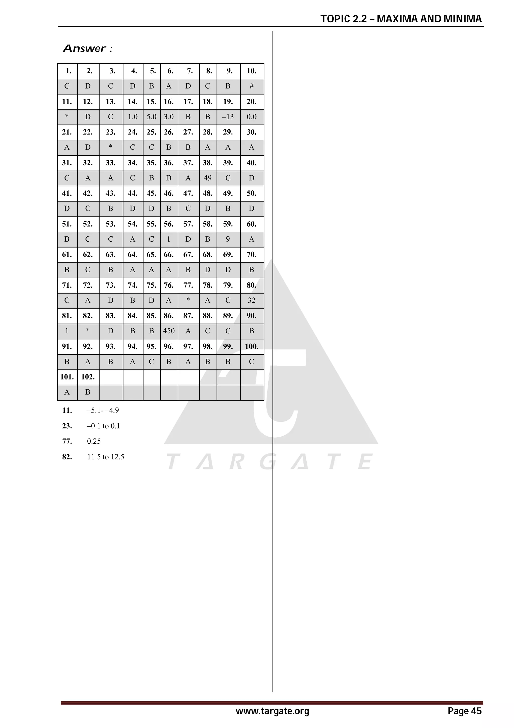 TOPIC 2.2 – MAXIMA AND MINIMA
www.targate.org Page 45
Answer :
1. 2. 3. 4. 5. 6. 7. 8. 9. 10.
C D C D B A D C B #
11. 12. 13. 14. 15. 16. 17. 18. 19. 20.
* D C 1.0 5.0 3.0 B B –13 0.0
21. 22. 23. 24. 25. 26. 27. 28. 29. 30.
A D * C C B B A A A
31. 32. 33. 34. 35. 36. 37. 38. 39. 40.
C A A C B D A 49 C D
41. 42. 43. 44. 45. 46. 47. 48. 49. 50.
D C B D D B C D B D
51. 52. 53. 54. 55. 56. 57. 58. 59. 60.
B C C A C 1 D B 9 A
61. 62. 63. 64. 65. 66. 67. 68. 69. 70.
B C B A A A B D D B
71. 72. 73. 74. 75. 76. 77. 78. 79. 80.
C A D B D A * A C 32
81. 82. 83. 84. 85. 86. 87. 88. 89. 90.
1 * D B B 450 A C C B
91. 92. 93. 94. 95. 96. 97. 98. 99. 100.
B A B A C B A B B C
101. 102.
A B
11. –5.1- –4.9
23. –0.1 to 0.1
77. 0.25
82. 11.5 to 12.5
 