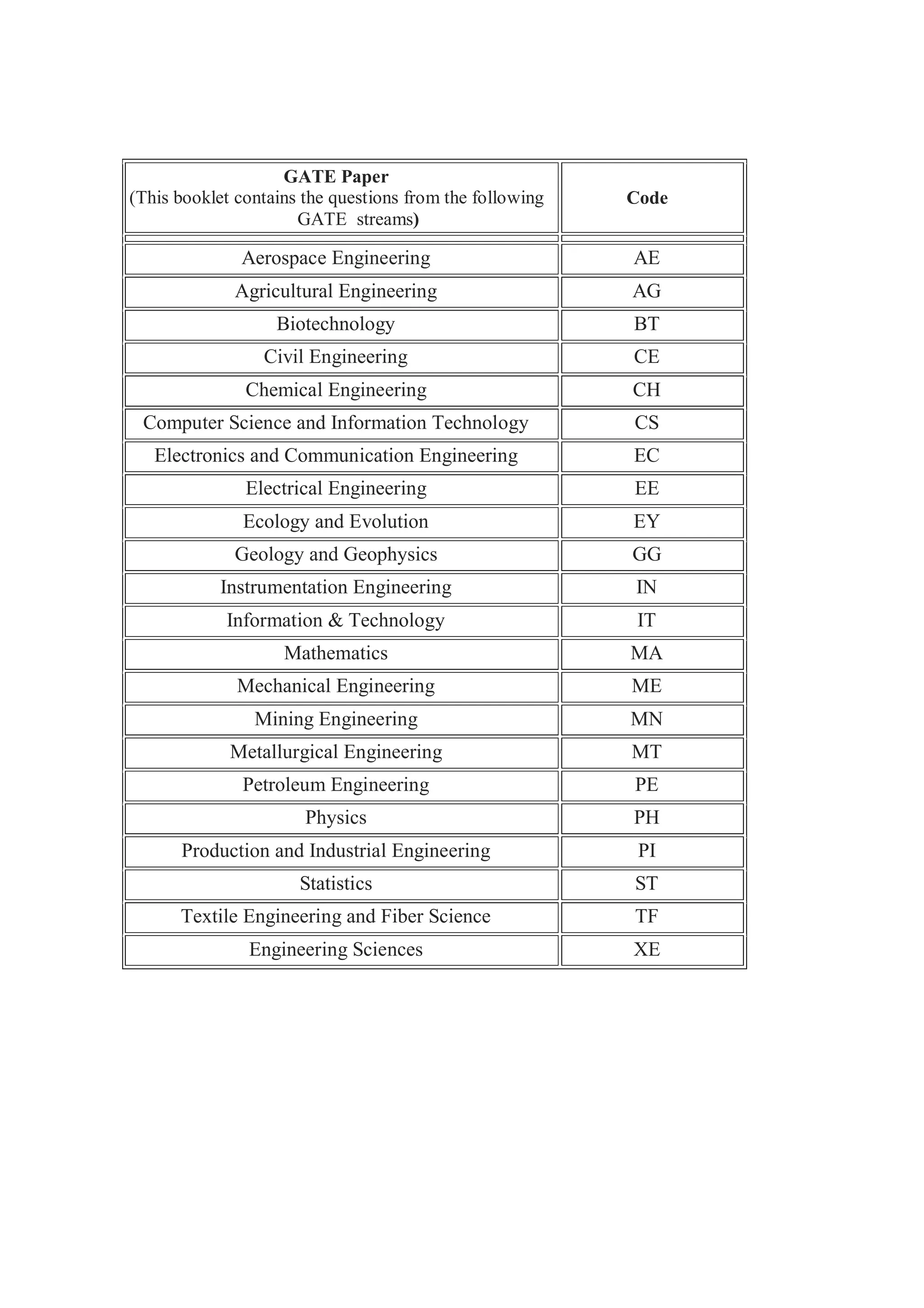 GATE Paper
(This booklet contains the questions from the following
GATE streams)
Code
Aerospace Engineering AE
Agricultural Engineering AG
Biotechnology BT
Civil Engineering CE
Chemical Engineering CH
Computer Science and Information Technology CS
Electronics and Communication Engineering EC
Electrical Engineering EE
Ecology and Evolution EY
Geology and Geophysics GG
Instrumentation Engineering IN
Information & Technology IT
Mathematics MA
Mechanical Engineering ME
Mining Engineering MN
Metallurgical Engineering MT
Petroleum Engineering PE
Physics PH
Production and Industrial Engineering PI
Statistics ST
Textile Engineering and Fiber Science TF
Engineering Sciences XE
 