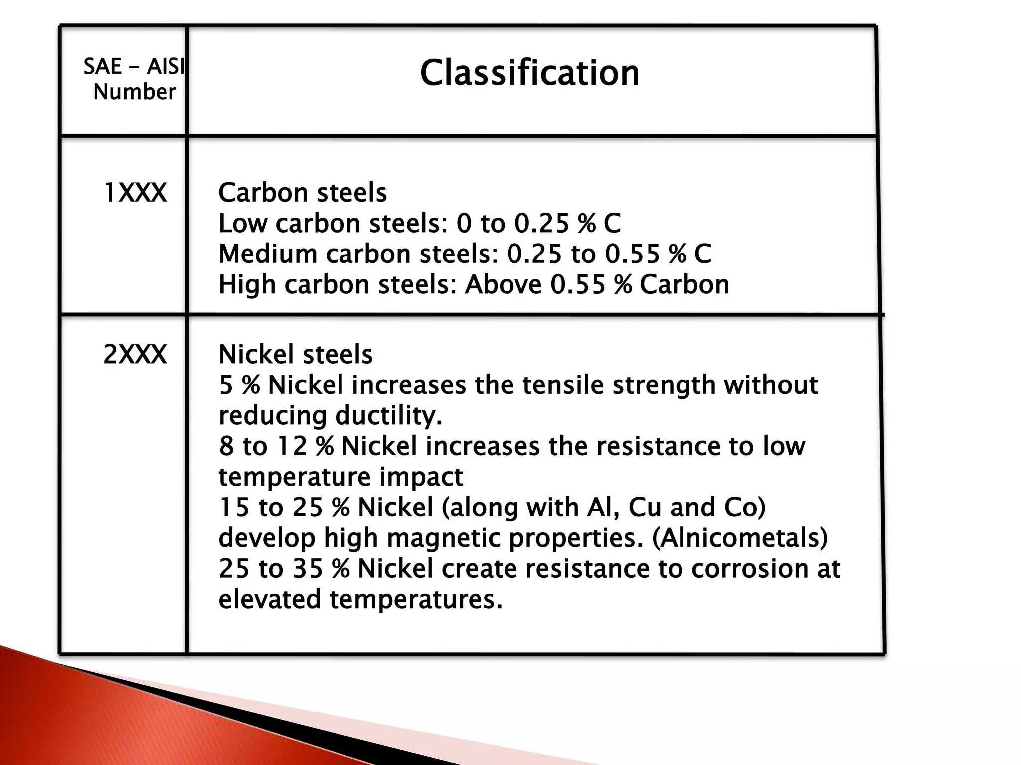 SAE - AISI
 Number
                             Classification


 1XXX        Carbon steels
             Low carbon steels: 0 to 0.25 % C
             Medium carbon steels: 0.25 to 0.55 % C
             High carbon steels: Above 0.55 % Carbon

 2XXX        Nickel steels
             5 % Nickel increases the tensile strength without
             reducing ductility.
             8 to 12 % Nickel increases the resistance to low
             temperature impact
             15 to 25 % Nickel (along with Al, Cu and Co)
             develop high magnetic properties. (Alnicometals)
             25 to 35 % Nickel create resistance to corrosion at
             elevated temperatures.
 
