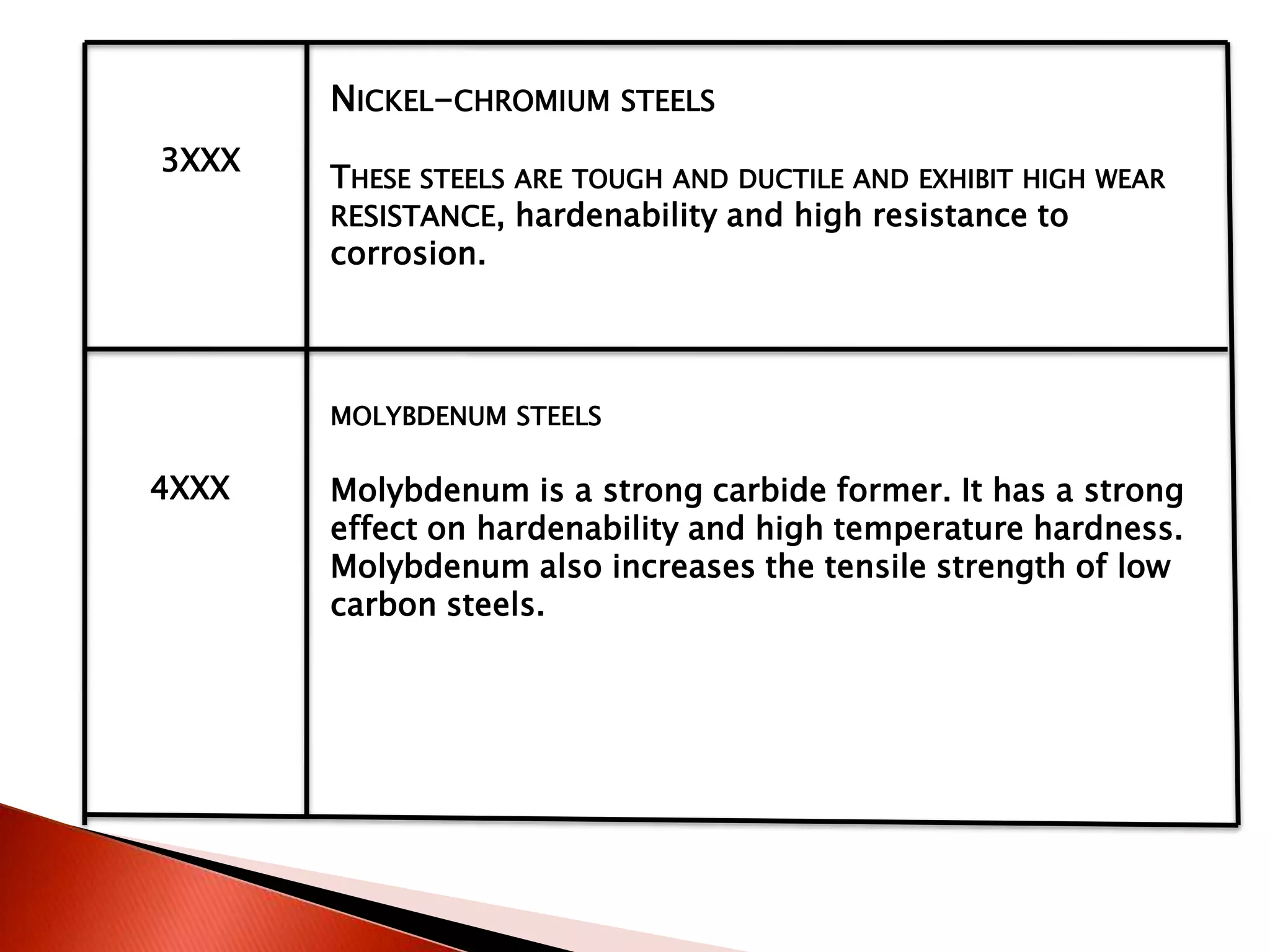 NICKEL-CHROMIUM STEELS
3XXX
       THESE STEELS ARE TOUGH AND DUCTILE AND EXHIBIT HIGH WEAR
       RESISTANCE, hardenability and high resistance to
       corrosion.




       MOLYBDENUM STEELS

4XXX   Molybdenum is a strong carbide former. It has a strong
       effect on hardenability and high temperature hardness.
       Molybdenum also increases the tensile strength of low
       carbon steels.
 