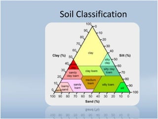 Soil Classification
 