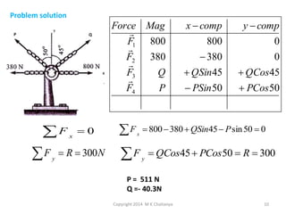 Problem solution

Force Mag

F1 800

F2 380

F3
Q

F4
P

F

F

y

x

0

 R  300 N

F

x

F

x  comp
800
 380
 QSin45
 PSin 50

y  comp
0
0
 QCos45
 PCos 50

 800  380  QSin45  P sin 50  0

y

 QCos45  PCos 50  R  300

P = 511 N
Q =- 40.3N
Copyright 2014 M K Chaitanya

10

 