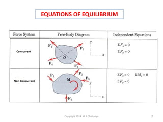 EQUATIONS OF EQUILIBRIUM

Copyright 2014 M K Chaitanya

17

 