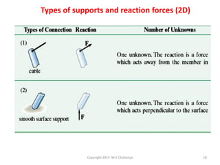 Types of supports and reaction forces (2D)

Copyright 2014 M K Chaitanya

18

 