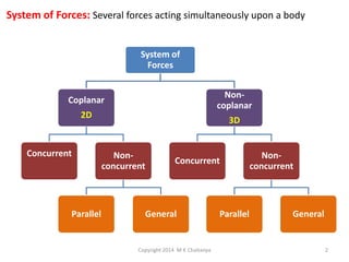 System of Forces: Several forces acting simultaneously upon a body
System of
Forces
Noncoplanar

Coplanar
2D

Concurrent

Parallel

3D

Nonconcurrent

Concurrent

General

Copyright 2014 M K Chaitanya

Parallel

Nonconcurrent

General

2

 