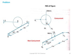 Problem
FBD of Figure

Concurrent

Non Concurrent

Copyright 2014 M K Chaitanya

32

 