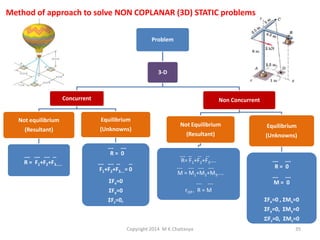 Method of approach to solve NON COPLANAR (3D) STATIC problems
Problem

3-D

Concurrent

Non Concurrent

Not equilibrium

Equilibrium

(Resultant)

(Unknowns)

--- --- --- -R = F1+F2+F3……

--- --R= 0
--- --- -- -F1+F2+F3….= 0
ΣFx=0
ΣFy=0

Not Equilibrium

Equilibrium

(Resultant)

(Unknowns)

--- -- -- -R= F1+F2+F3….
--- --- --- --M = M1+M2+M3....

--- --R= 0

--- --rOPͯ R = M

--- --M= 0
ΣFx=0 , ΣMx=0

ΣFz=0,

ΣFy=0, ΣMy=0
ΣFz=0, ΣMz=0
Copyright 2014 M K Chaitanya

35

 