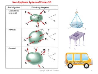 Non-Coplanar System of Forces 3D

Copyright 2014 M K Chaitanya

4

 