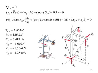M 0
(r  T
A

1

CD

)  (r 2  2i )  (r 3  ( B y j  Bz k )  0

(6 j - 3k)  TCD

CD
 (6 j  2.5k)  2i  (6 j  4.5i)  ( B y j  Bz k )  0
CD

TCD  2.83kN
BY  4.06kN
BZ  0.417 kN
AX  3.05kN
AY  1.556kN
AZ  1.250kN

Copyright 2014 M K Chaitanya

55

 