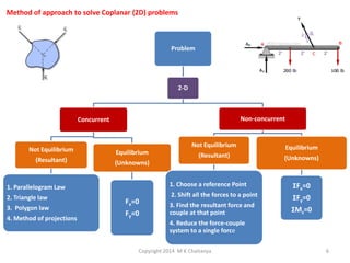Method of approach to solve Coplanar (2D) problems

Problem

2-D

Non-concurrent

Concurrent

Not Equilibrium

Not Equilibrium

Equilibrium

(Resultant)

Equilibrium

(Resultant)

(Unknowns)

(Unknowns)
1. Choose a reference Point

1. Parallelogram Law
2. Triangle law
3. Polygon law
4. Method of projections

Fx=0
Fy=0

ΣFx=0

2. Shift all the forces to a point

ΣFy=0

3. Find the resultant force and
couple at that point

ΣMz=0

4. Reduce the force-couple
system to a single force
Copyright 2014 M K Chaitanya

6

 