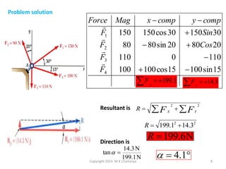 Problem solution

Force Mag
x  comp

F1 150 150 cos 30

F2
80  80 sin 20

F3 110
0

F4 100  100 cos 15

F

Resultant is R 

x

 199.1

F

2
X

y  comp
 150 Sin30
 80Cos 20
 110
 100 sin 15

F

y

  FY

 14.3

2

R  199.12  14.32
Direction is
14.3 N
tan  
199.1 N

Copyright 2014 M K Chaitanya

R  199.6N

  4.1

8

 