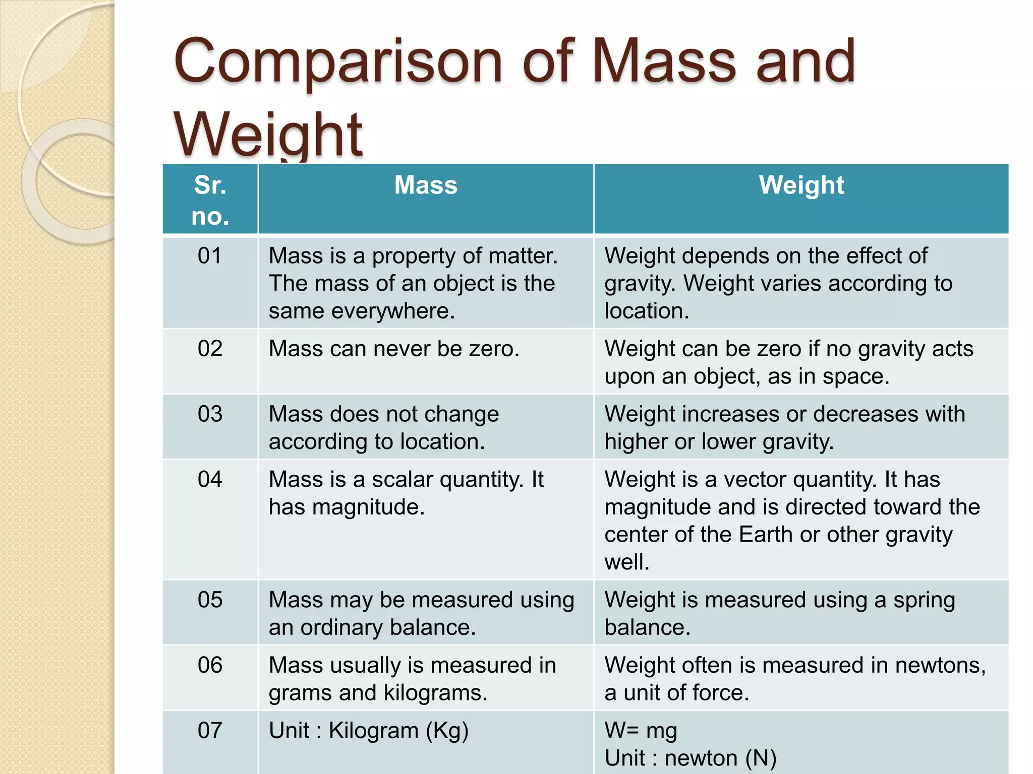 Comparison of Mass and
Weight
Sr.
no.
Mass Weight
01 Mass is a property of matter.
The mass of an object is the
same everywhere.
Weight depends on the effect of
gravity. Weight varies according to
location.
02 Mass can never be zero. Weight can be zero if no gravity acts
upon an object, as in space.
03 Mass does not change
according to location.
Weight increases or decreases with
higher or lower gravity.
04 Mass is a scalar quantity. It
has magnitude.
Weight is a vector quantity. It has
magnitude and is directed toward the
center of the Earth or other gravity
well.
05 Mass may be measured using
an ordinary balance.
Weight is measured using a spring
balance.
06 Mass usually is measured in
grams and kilograms.
Weight often is measured in newtons,
a unit of force.
07 Unit : Kilogram (Kg) W= mg
Unit : newton (N)
 