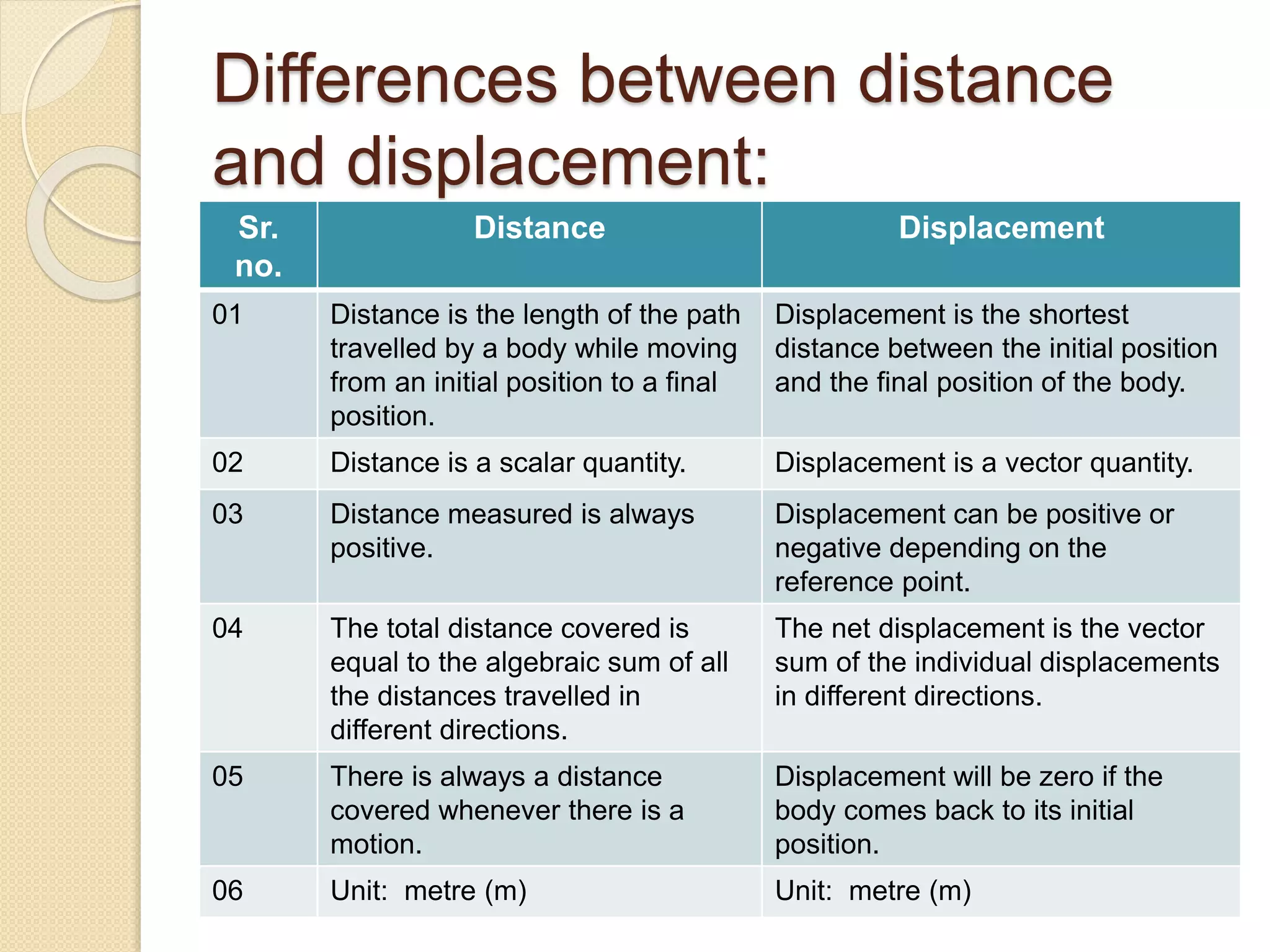 Differences between distance
and displacement:
Sr.
no.
Distance Displacement
01 Distance is the length of the path
travelled by a body while moving
from an initial position to a final
position.
Displacement is the shortest
distance between the initial position
and the final position of the body.
02 Distance is a scalar quantity. Displacement is a vector quantity.
03 Distance measured is always
positive.
Displacement can be positive or
negative depending on the
reference point.
04 The total distance covered is
equal to the algebraic sum of all
the distances travelled in
different directions.
The net displacement is the vector
sum of the individual displacements
in different directions.
05 There is always a distance
covered whenever there is a
motion.
Displacement will be zero if the
body comes back to its initial
position.
06 Unit: metre (m) Unit: metre (m)
 
