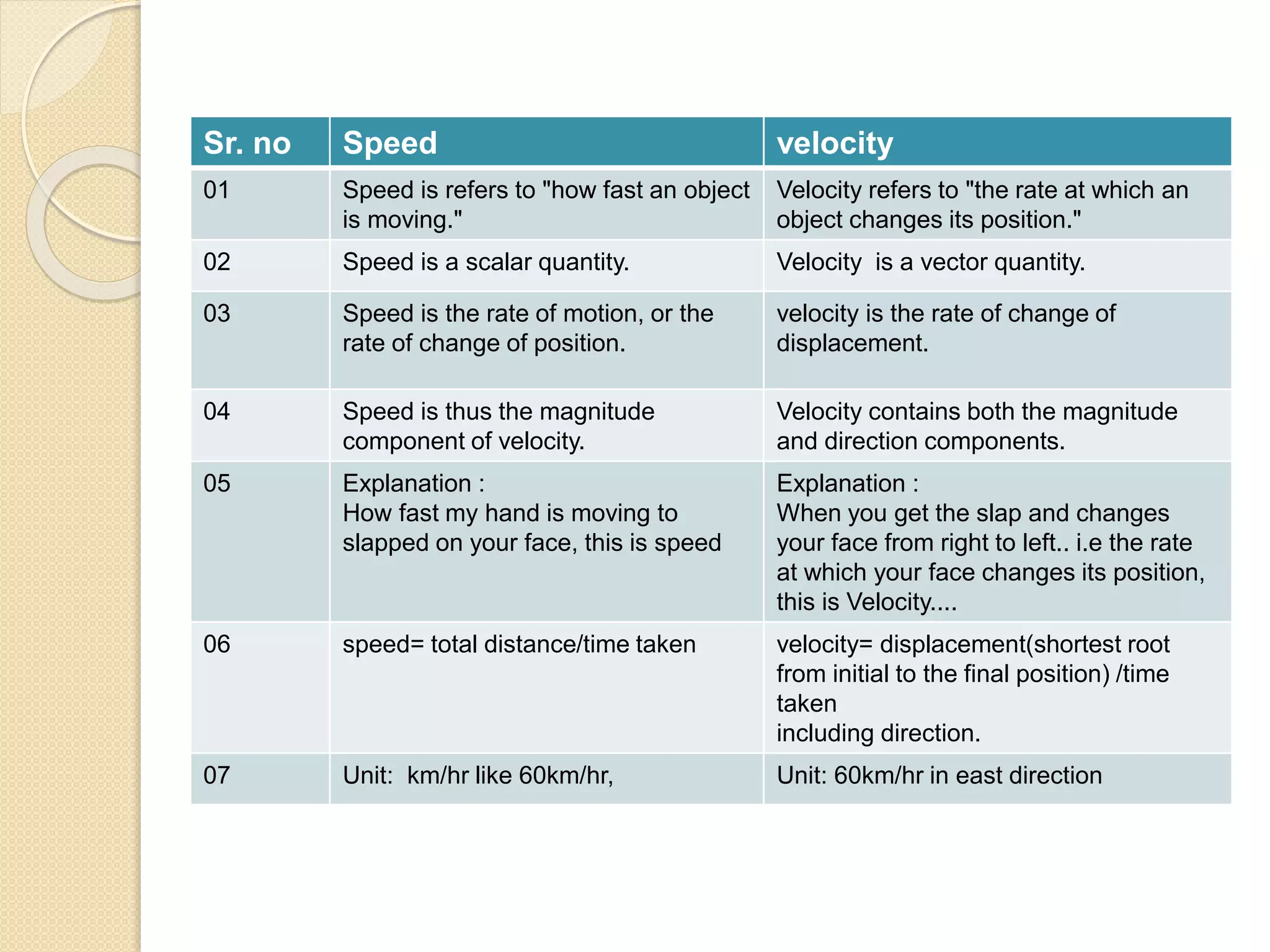 Sr. no Speed velocity
01 Speed is refers to "how fast an object
is moving."
Velocity refers to "the rate at which an
object changes its position."
02 Speed is a scalar quantity. Velocity is a vector quantity.
03 Speed is the rate of motion, or the
rate of change of position.
velocity is the rate of change of
displacement.
04 Speed is thus the magnitude
component of velocity.
Velocity contains both the magnitude
and direction components.
05 Explanation :
How fast my hand is moving to
slapped on your face, this is speed
Explanation :
When you get the slap and changes
your face from right to left.. i.e the rate
at which your face changes its position,
this is Velocity....
06 speed= total distance/time taken velocity= displacement(shortest root
from initial to the final position) /time
taken
including direction.
07 Unit: km/hr like 60km/hr, Unit: 60km/hr in east direction
 